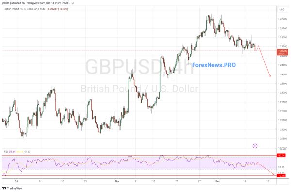 GBP/USD прогноз Фунт Доллар на 14 декабря 2023